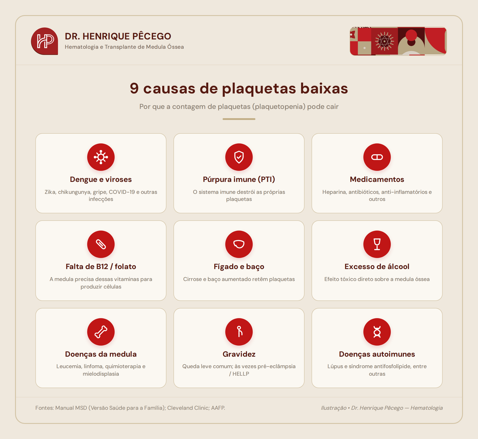 Infográfico com as 9 principais causas de plaquetas baixas, como dengue, PTI, medicamentos e doenças da medula óssea