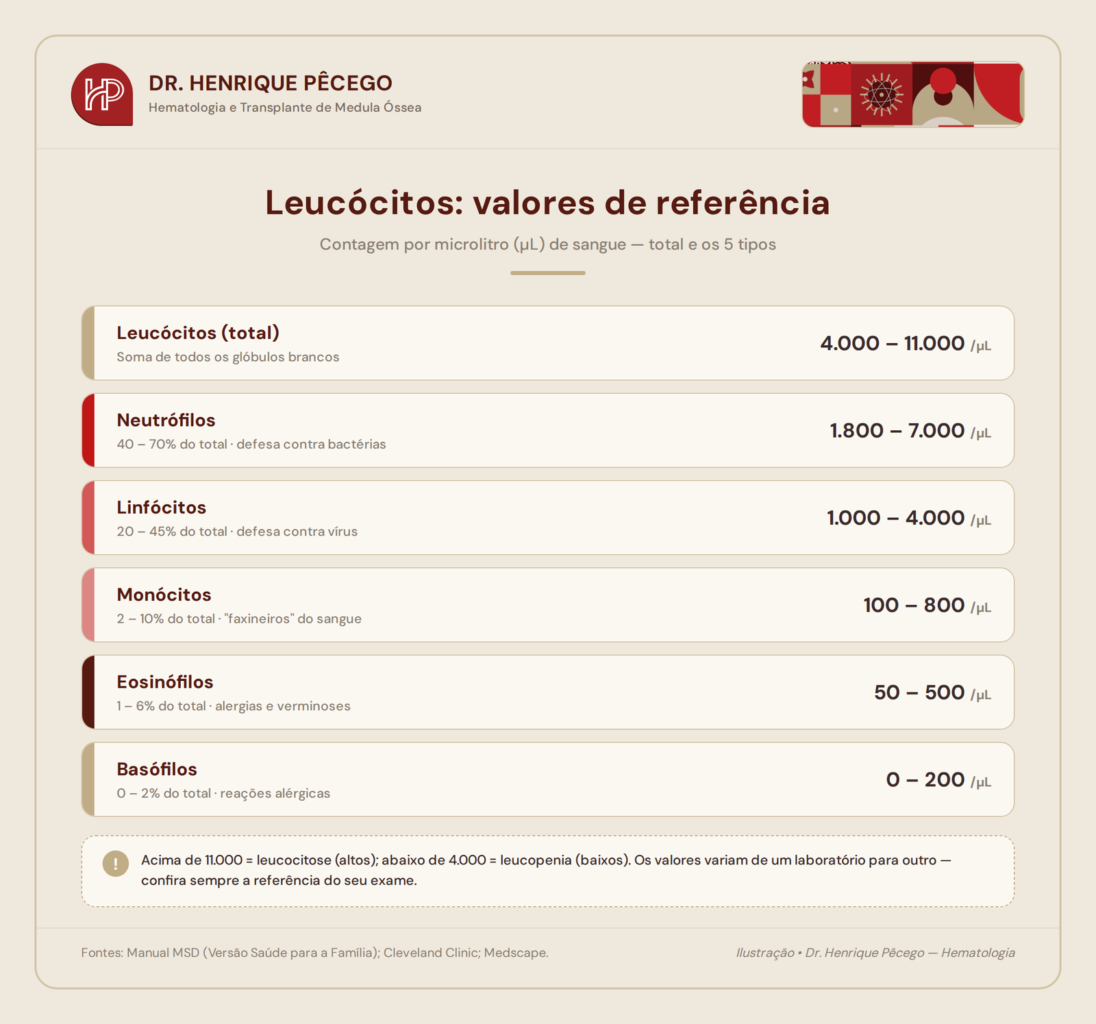 Tabela de valores de referência dos leucócitos no sangue: total, neutrófilos, linfócitos, monócitos, eosinófilos e basófilos
