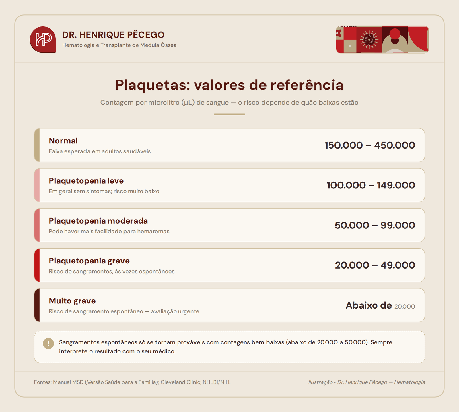 Tabela de valores de referência de plaquetas no sangue: normal, plaquetopenia leve, moderada, grave e muito grave
