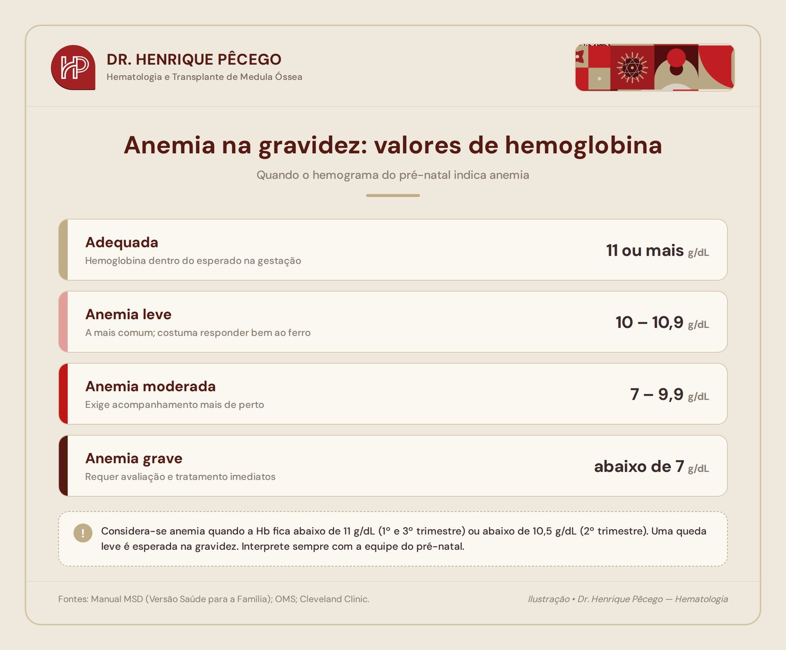 Valores de hemoglobina na gravidez: adequada, anemia leve, moderada e grave
