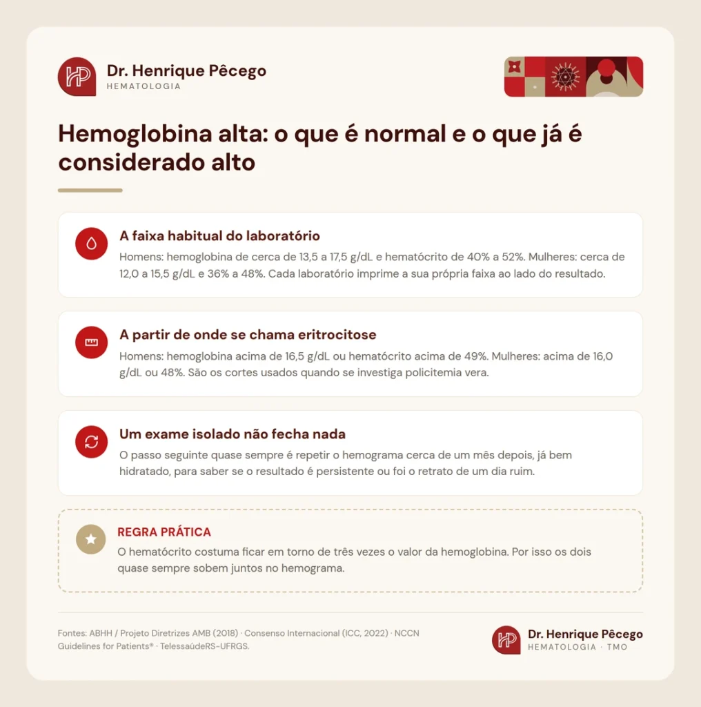 Infografico com os valores de referencia de hemoglobina e hematocrito em adultos e os cortes que definem eritrocitose