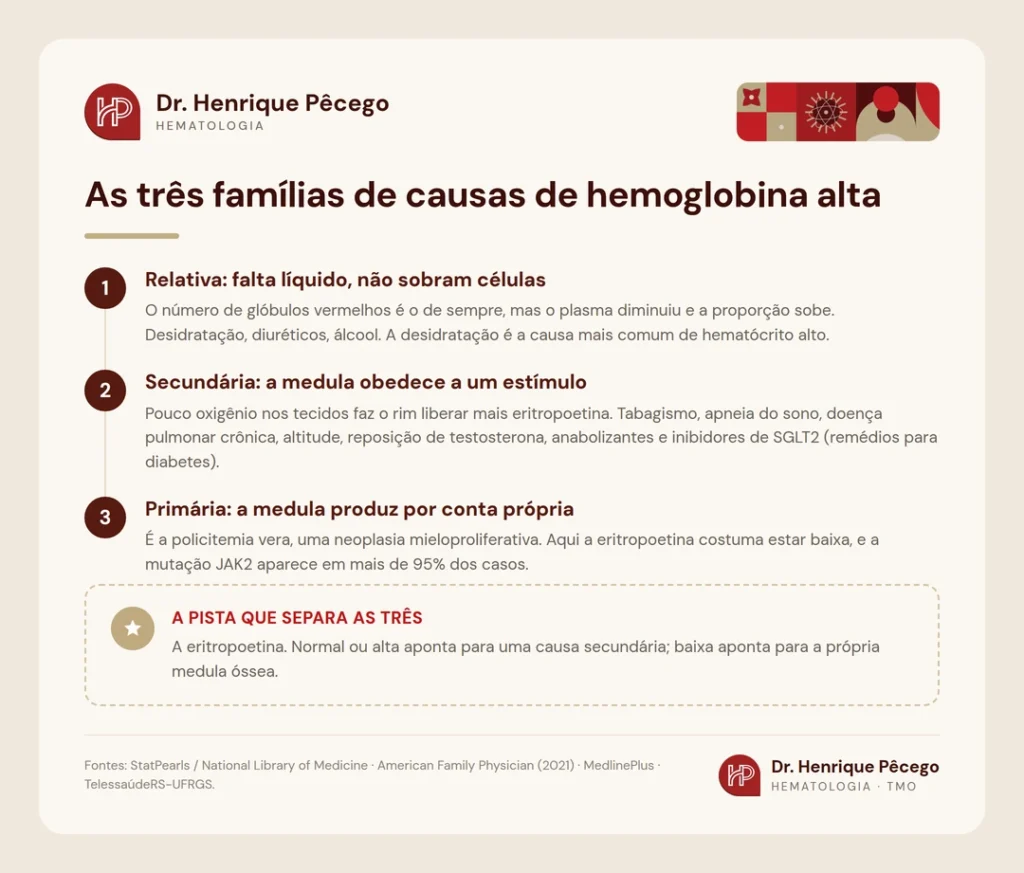 Infografico com as tres familias de causas de hemoglobina alta: relativa, secundaria e primaria