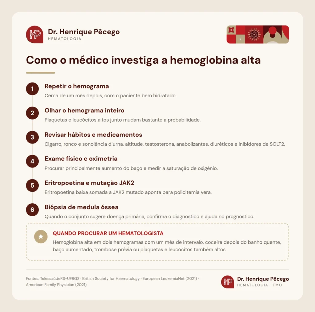 Infografico com o roteiro de investigacao da hemoglobina alta, do hemograma repetido ate a biopsia de medula ossea