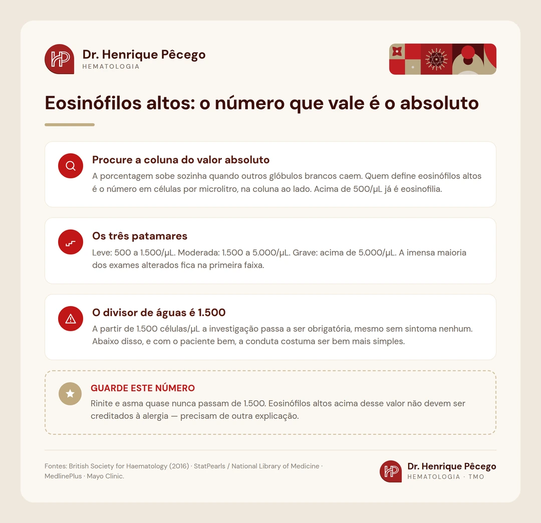 Infografico explicando que o valor absoluto de eosinofilos e o que define eosinofilia, com os tres patamares de gravidade
