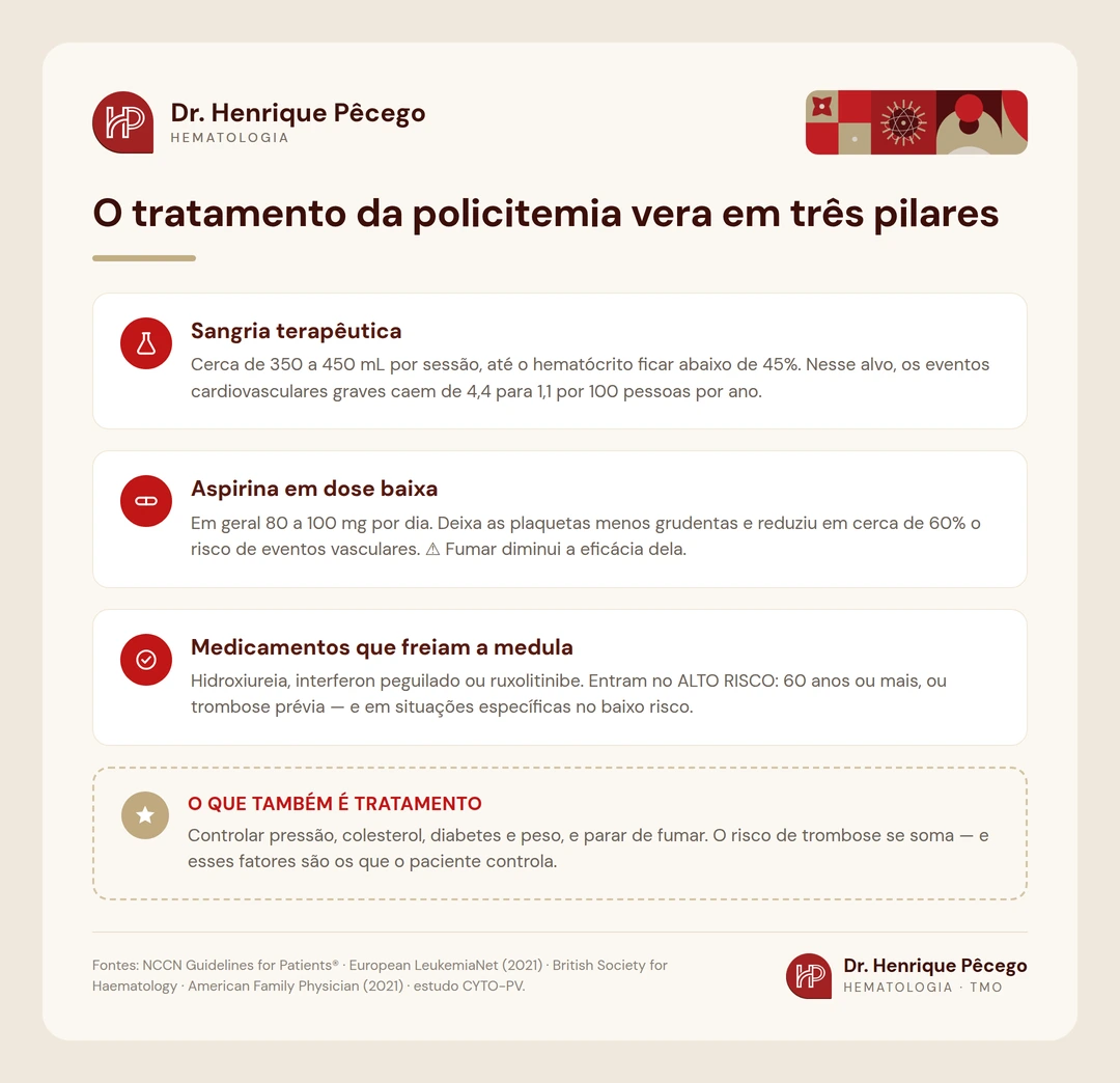 Infografico com sangria terapeutica, aspirina em dose baixa e medicamentos que freiam a medula