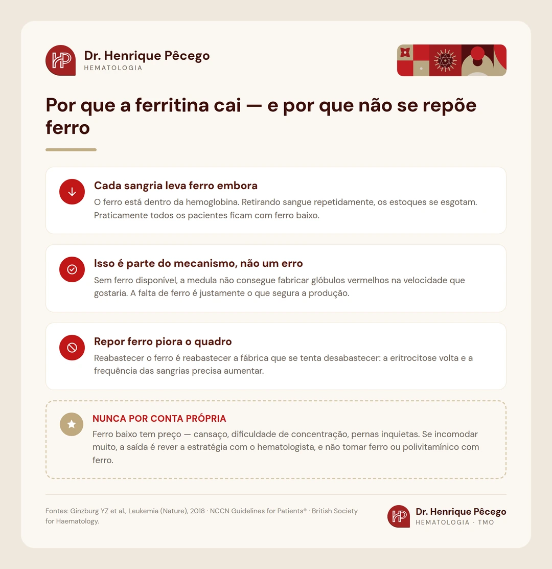 Infografico explicando por que a sangria reduz o ferro e por que nao se repoe ferro