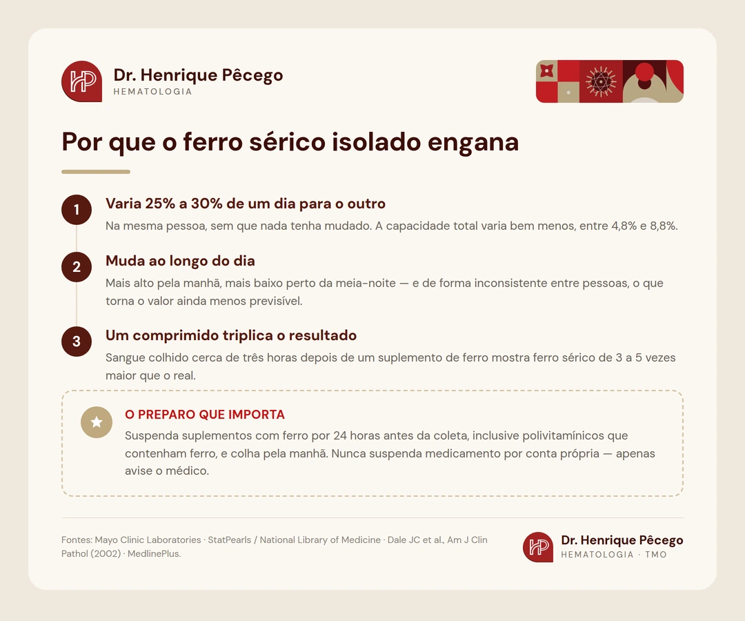 Infografico com os tres motivos pelos quais o ferro serico isolado nao e confiavel