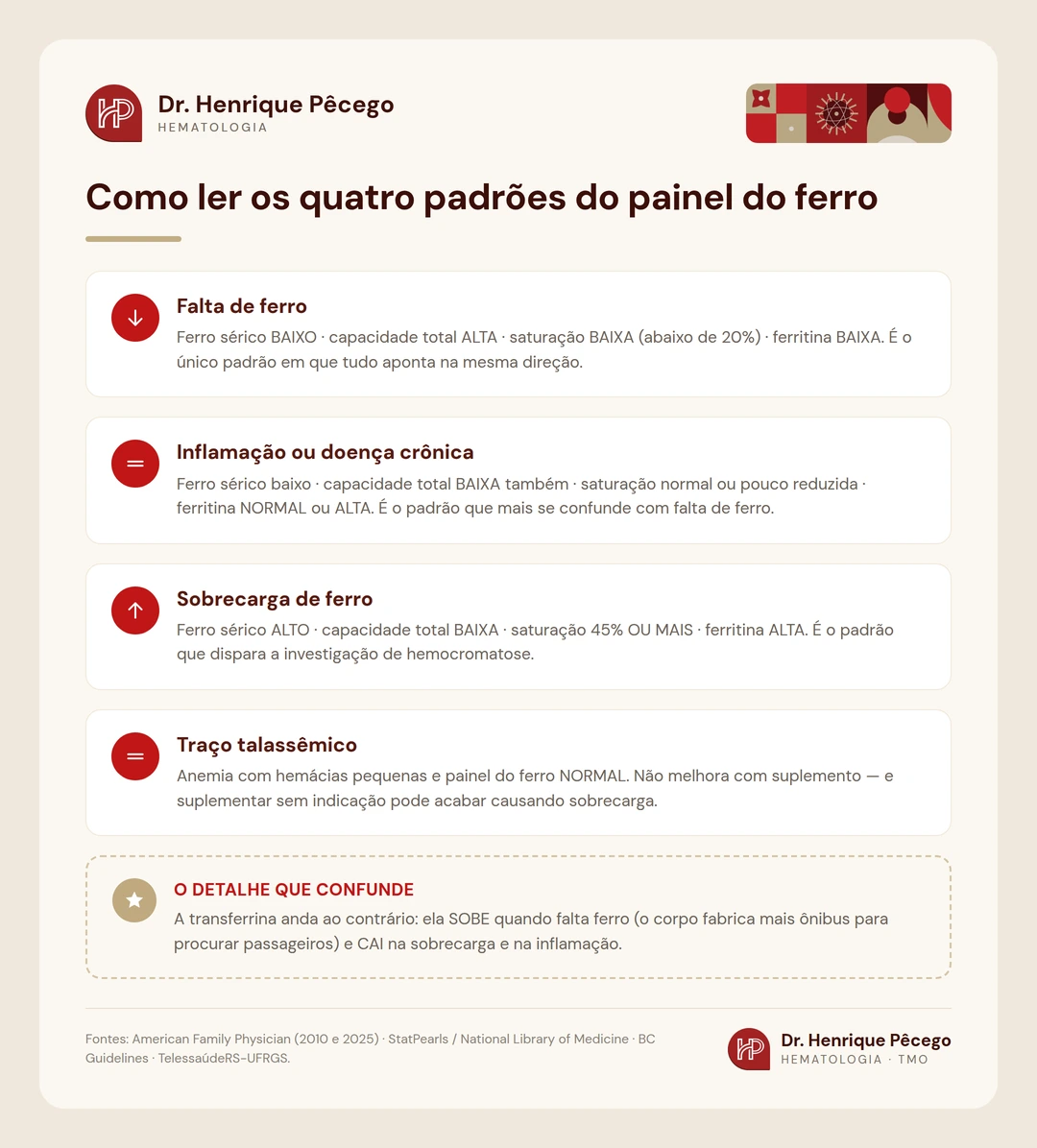 Infografico com os padroes de falta de ferro, inflamacao, sobrecarga e traco talassemico
