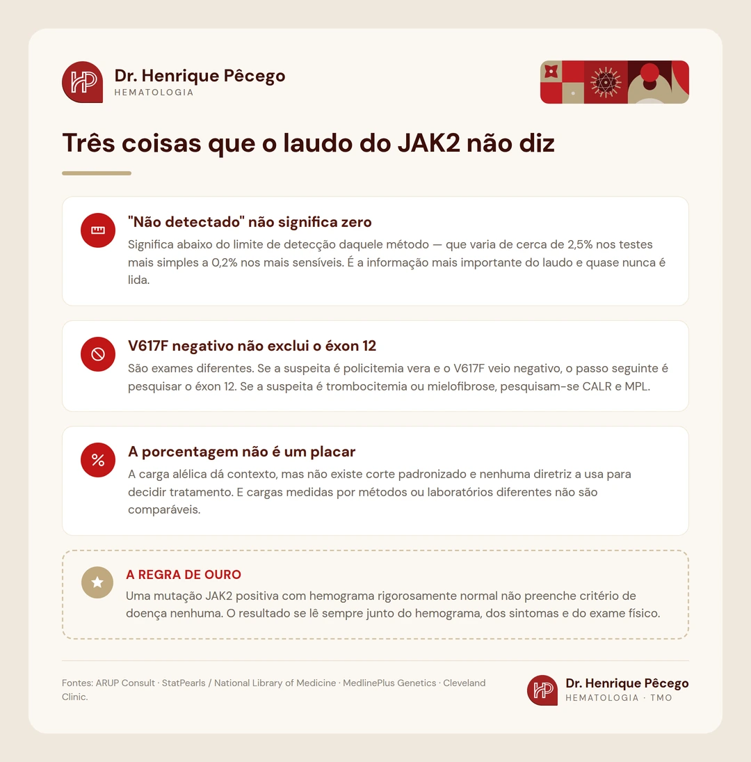 Infografico sobre limite de deteccao, exon 12 e carga alelica no exame de JAK2