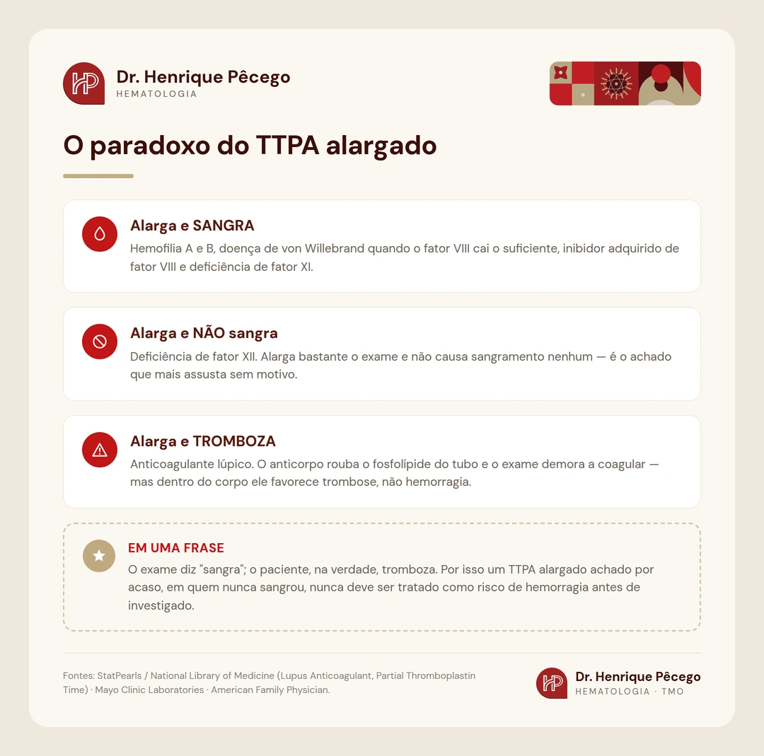 Infografico separando as causas de TTPA alargado que sangram, as que nao sangram e o anticoagulante lupico