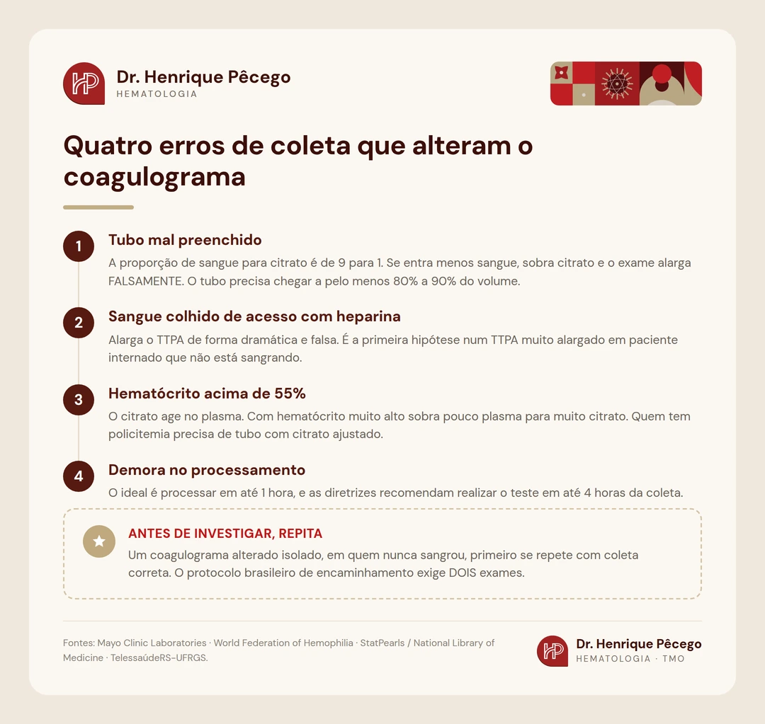 Infografico com tubo mal preenchido, acesso com heparina, hematocrito alto e demora no processamento