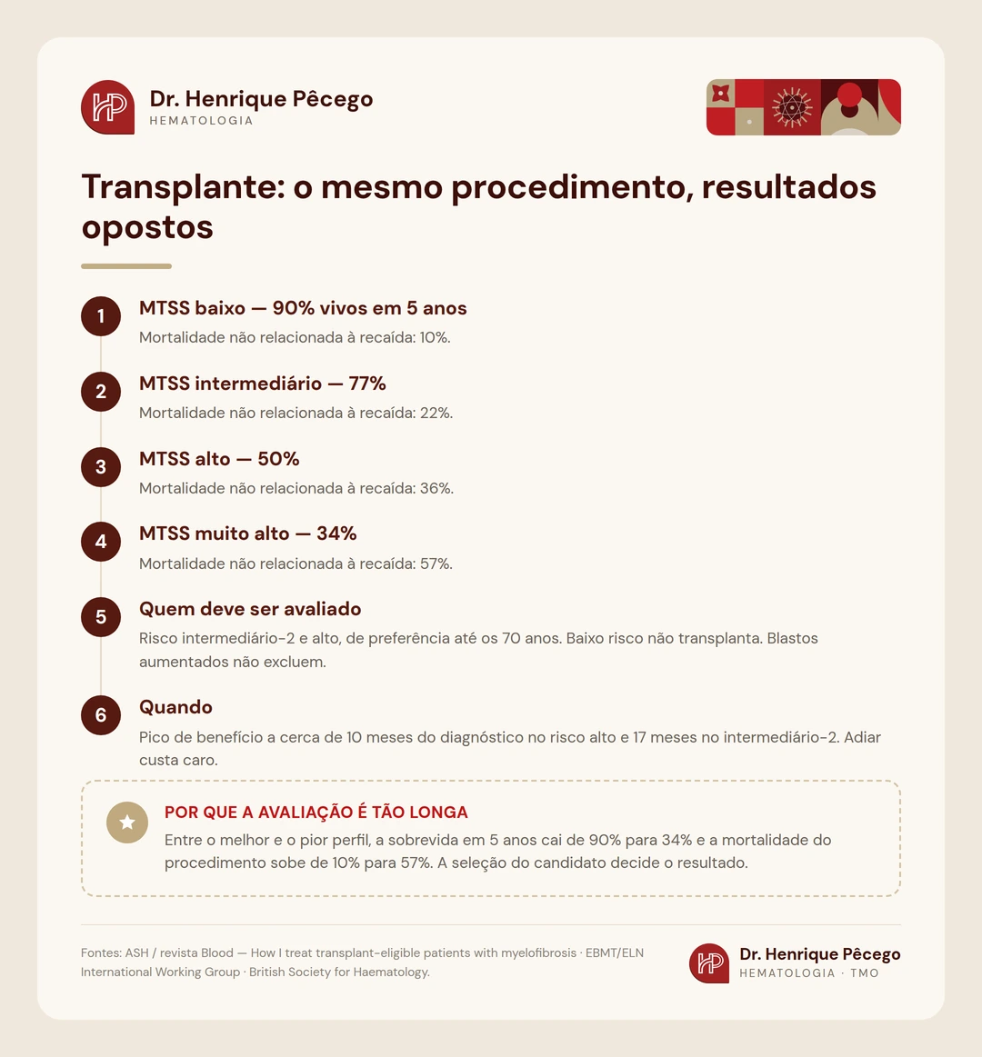 Infográfico: sobrevida em 5 anos e mortalidade do transplante na mielofibrose por categoria do escore MTSS