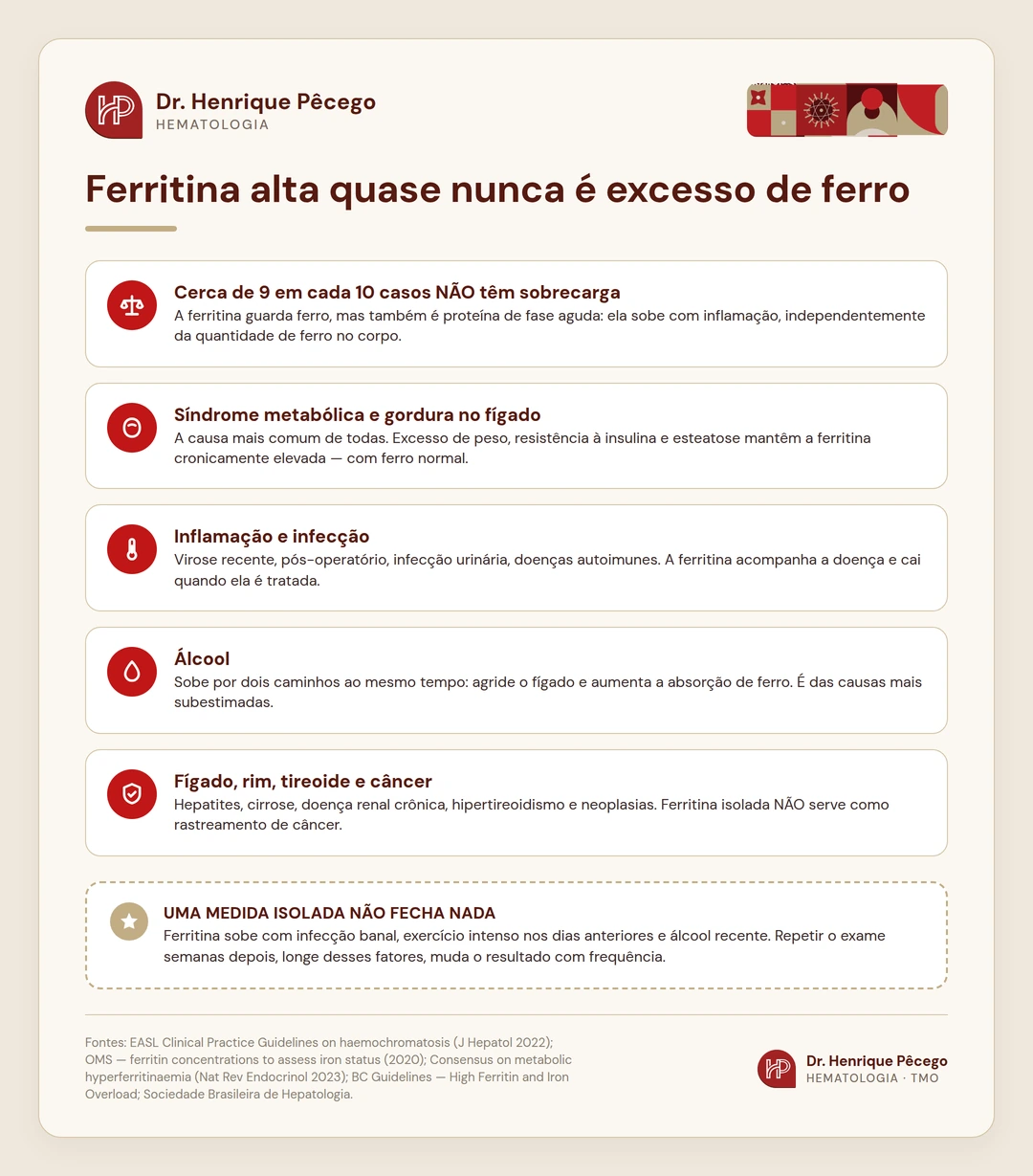 Infográfico com as causas de ferritina alta: cerca de nove em cada dez casos não têm sobrecarga de ferro, sendo síndrome metabólica, inflamação, álcool, fígado, rim, tireoide e câncer as causas mais comuns