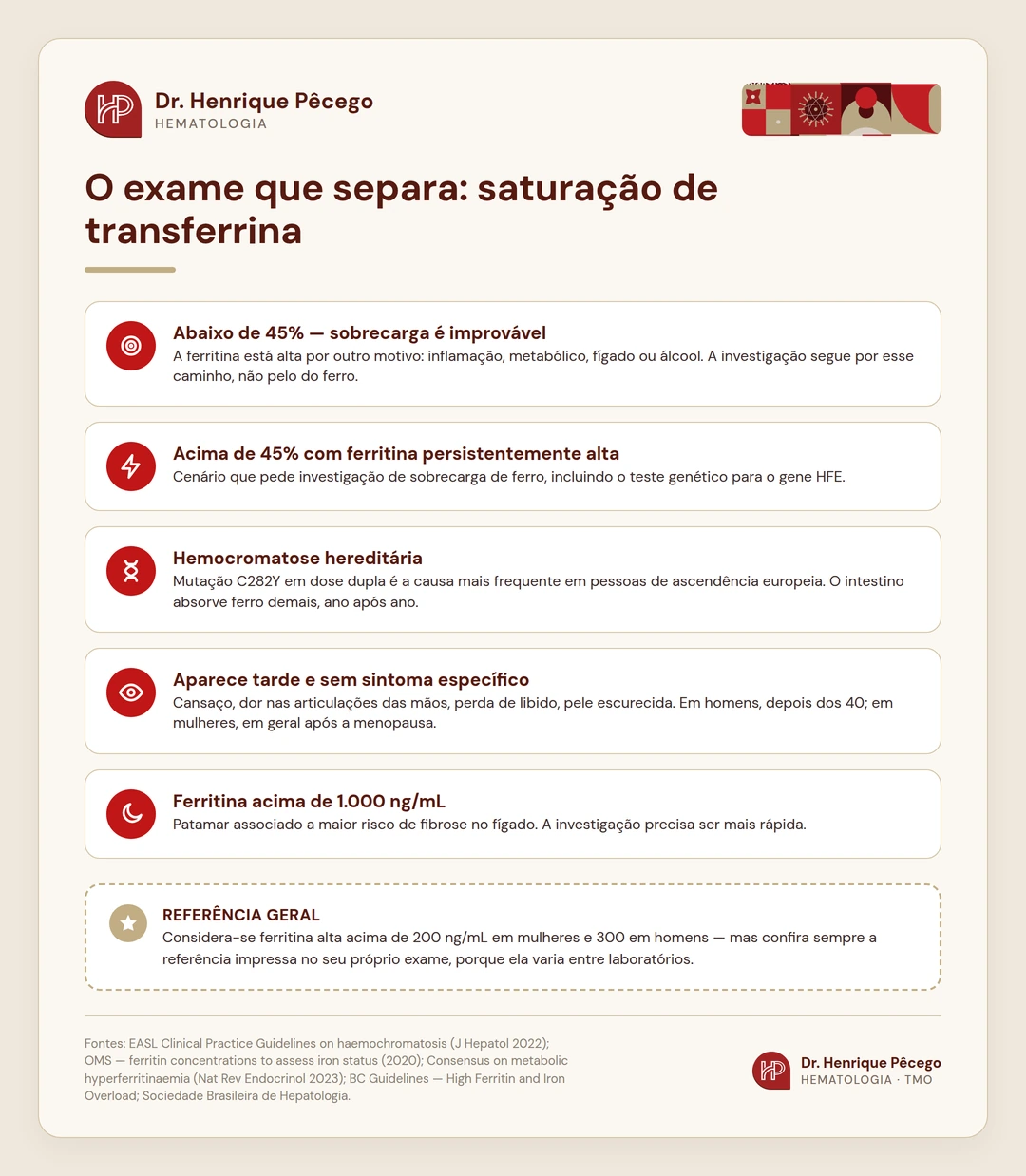 Infográfico sobre a saturação de transferrina: abaixo de 45% a sobrecarga de ferro é improvável; acima de 45% com ferritina alta persistente investiga-se hemocromatose hereditária