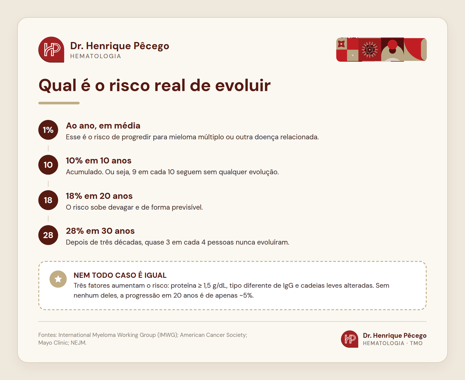 Risco de progressão da gamopatia monoclonal: 10% em 10 anos, 18% em 20 anos e 28% em 30 anos