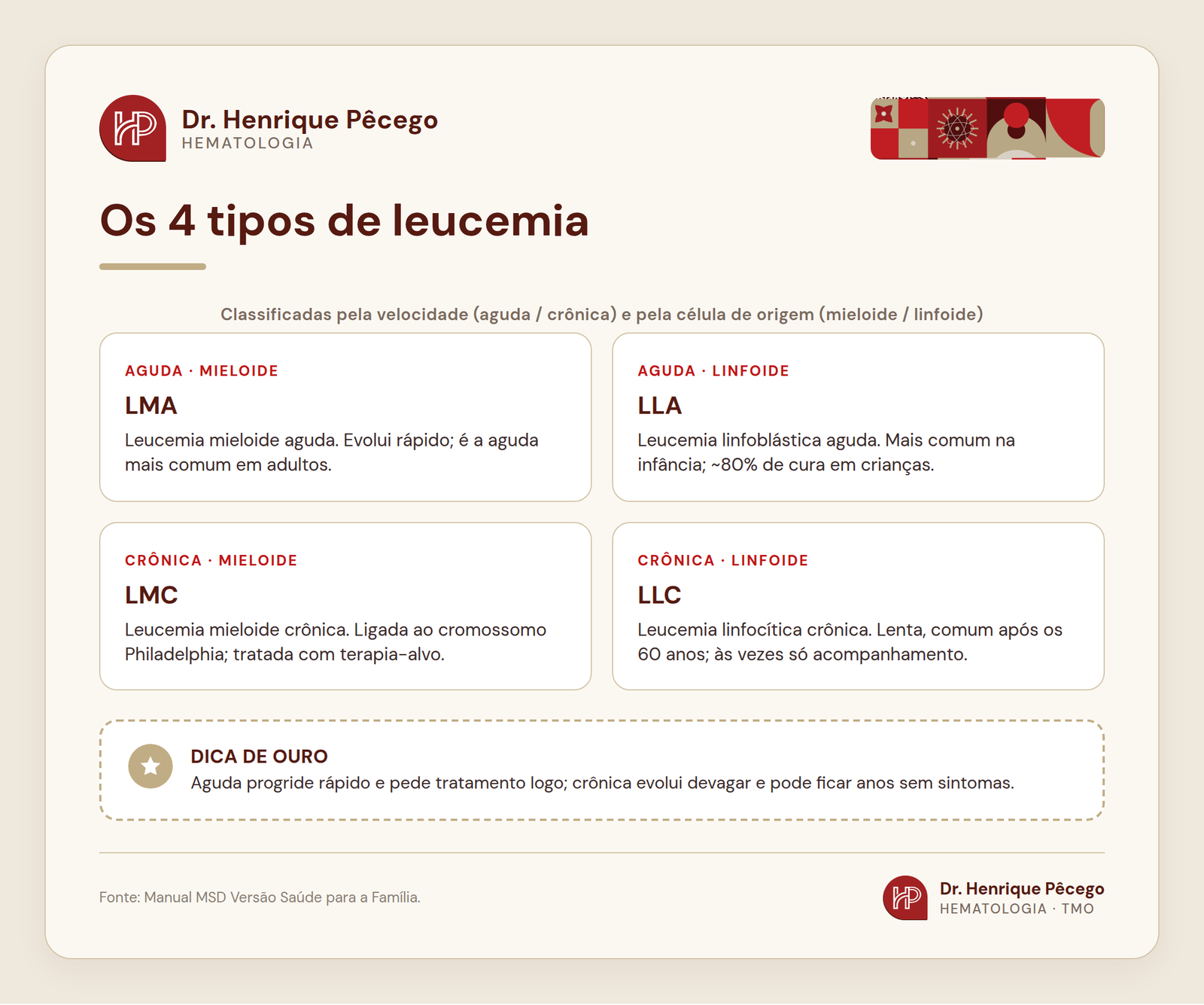 Infográfico dos 4 tipos de leucemia: LMA, LLA, LMC e LLC (aguda e crônica, mieloide e linfoide)