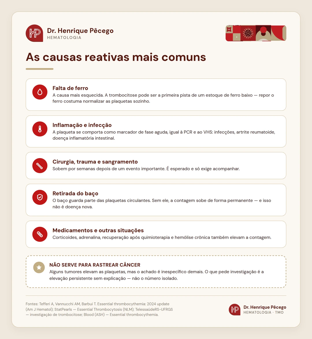 Infográfico com as causas reativas de plaquetas altas: falta de ferro, inflamação e infecção, cirurgia e trauma, retirada do baço e medicamentos