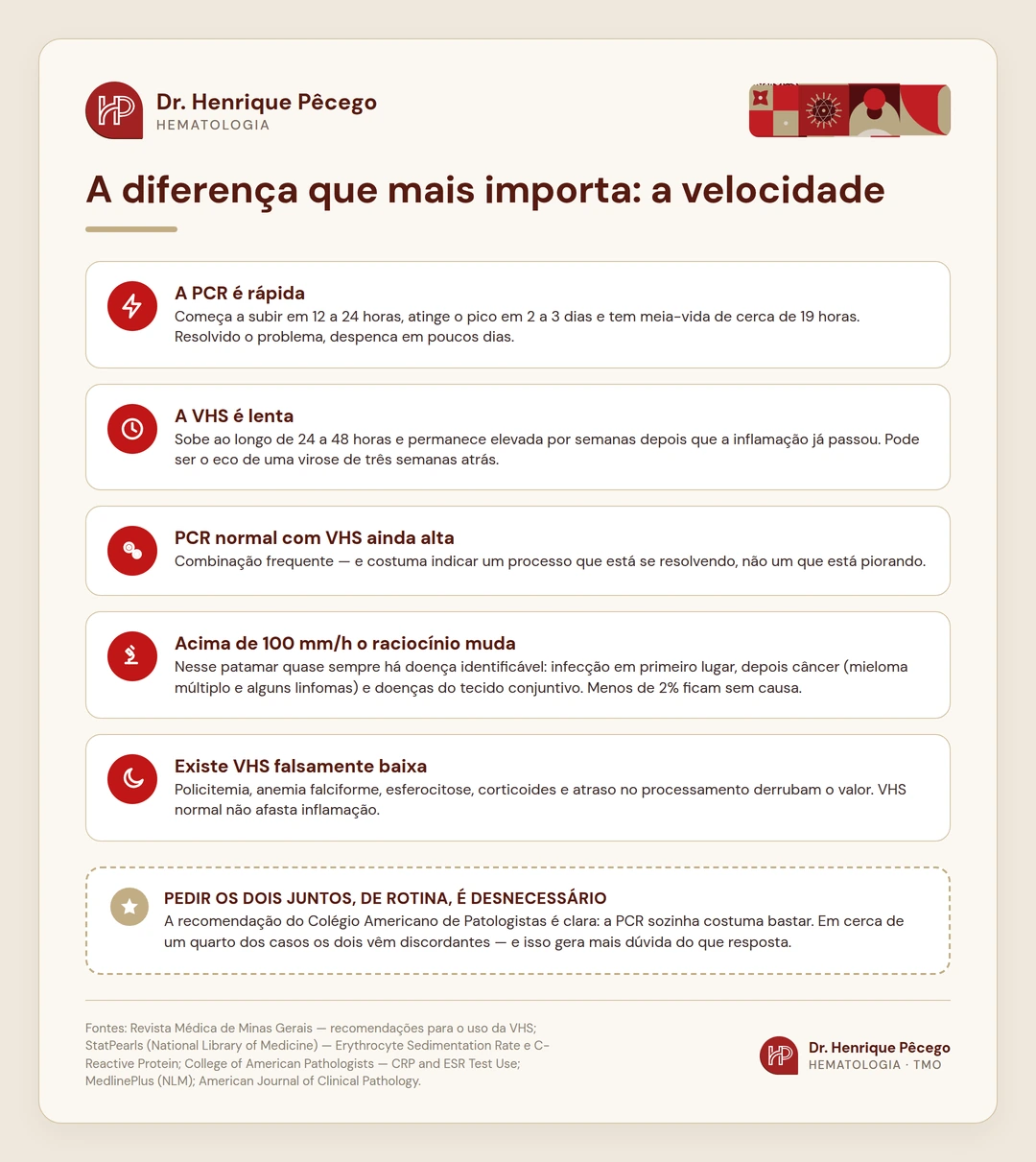 Infográfico: a PCR sobe em 12 a 24 horas e cai rápido; a VHS é lenta e permanece alta por semanas
