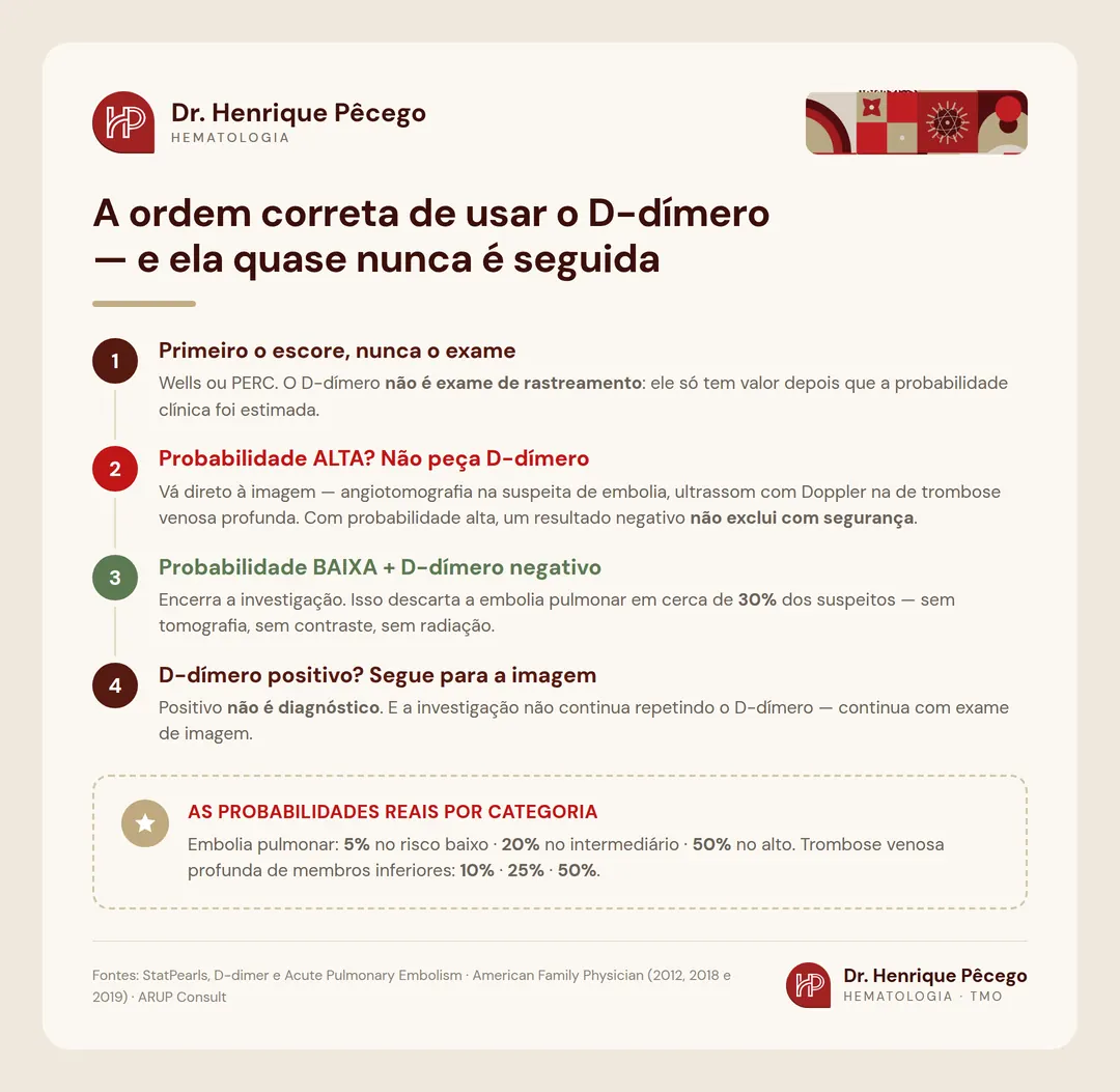 A ordem correta de usar o D-dímero: primeiro o escore de Wells ou PERC, depois o exame, e imagem direto quando a probabilidade clínica é alta