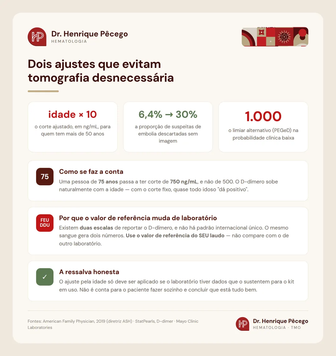 Ajuste do D-dímero pela idade: corte igual à idade vezes 10 acima dos 50 anos, e a diferença entre as escalas FEU e DDU