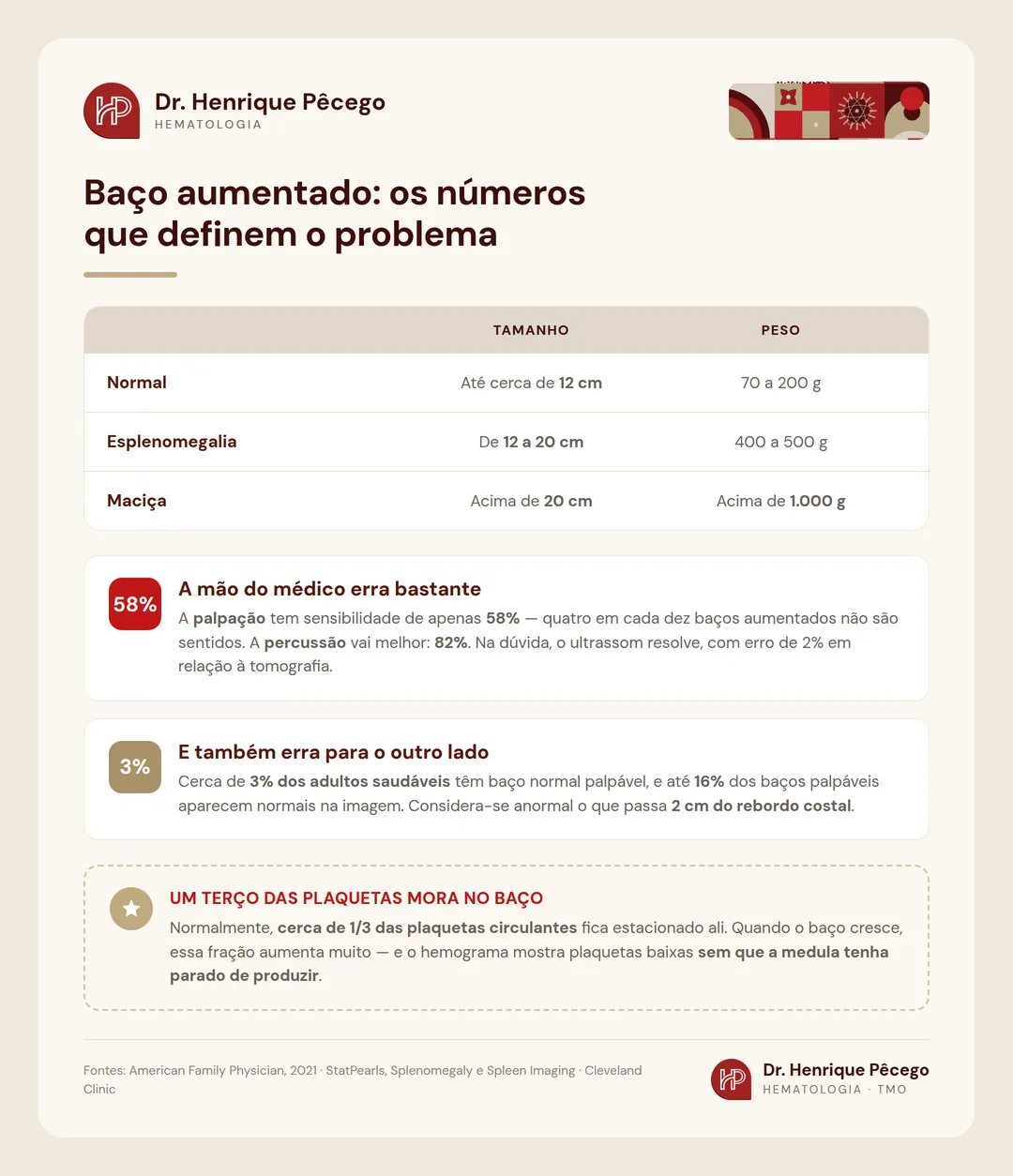 Tamanhos do baço: normal até 12 cm, esplenomegalia de 12 a 20 cm e maciça acima de 20 cm, com a sensibilidade da palpação e da percussão