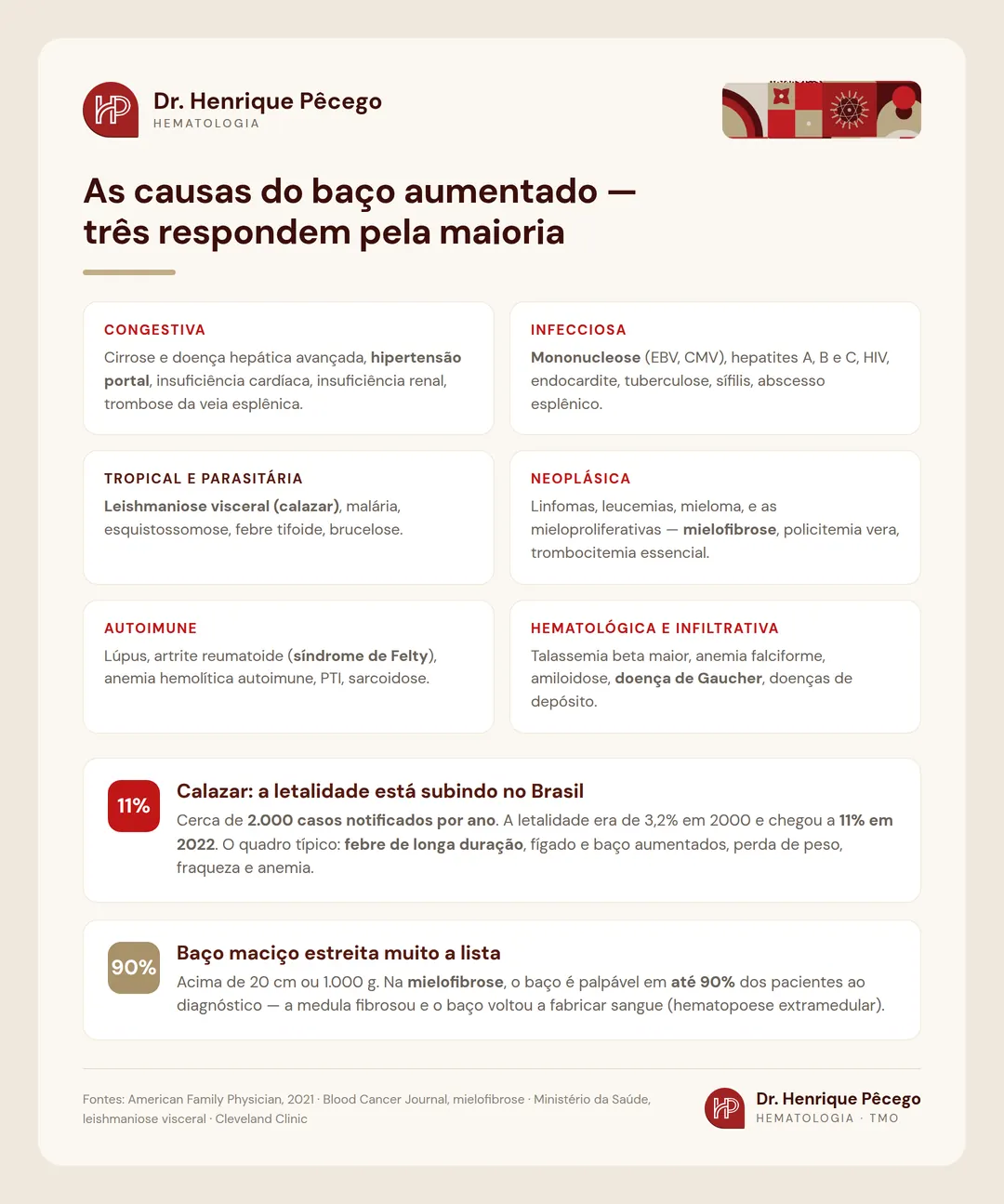 As seis categorias de causas de baço aumentado: congestiva, infecciosa, tropical e parasitária, neoplásica, autoimune e infiltrativa