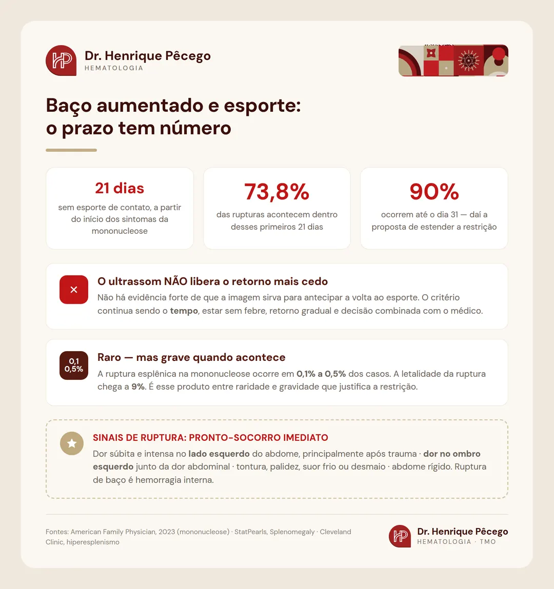 Baço aumentado e esporte: 21 dias de restrição após mononucleose, 90% das rupturas até o dia 31, e o ultrassom não libera o retorno mais cedo