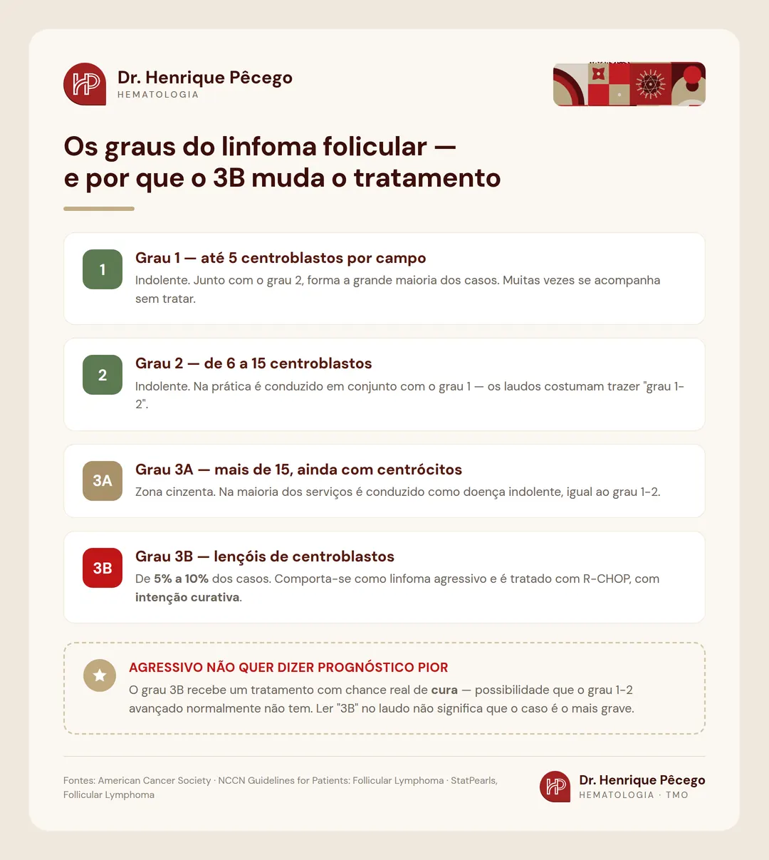 Os quatro graus do linfoma folicular: graus 1 e 2 indolentes, grau 3A em zona cinzenta e grau 3B tratado como linfoma agressivo com R-CHOP