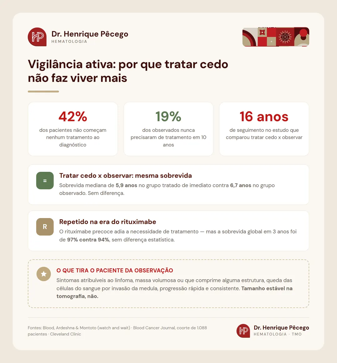 Vigilância ativa no linfoma folicular: 42% não começam tratamento ao diagnóstico, 19% nunca precisaram de tratamento em 10 anos e a sobrevida é igual à de quem tratou cedo