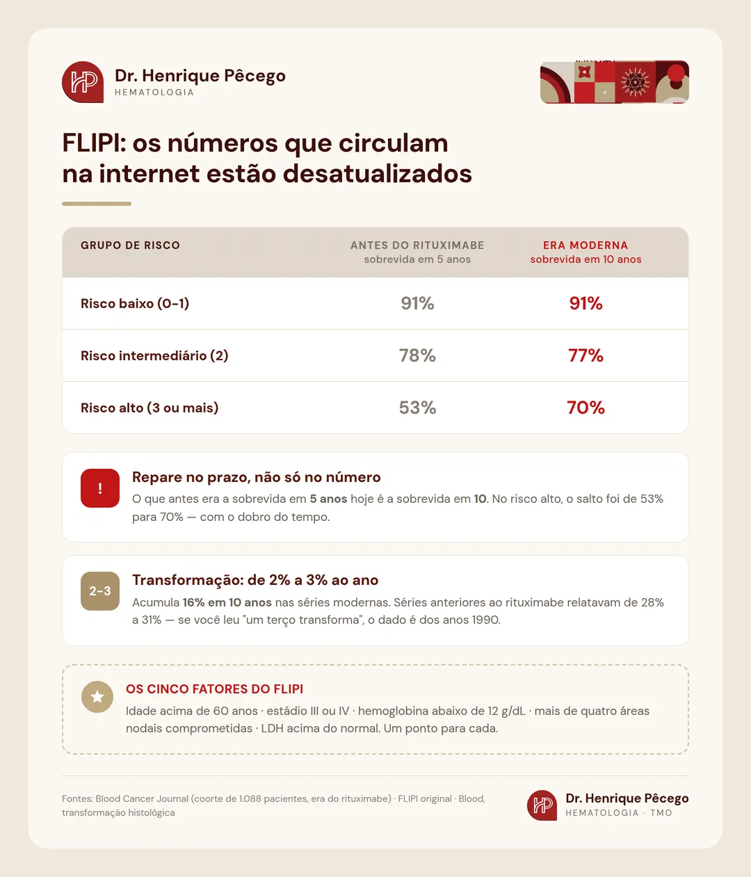 Comparação dos grupos de risco do FLIPI no linfoma folicular: sobrevida antes do rituximabe em 5 anos contra a sobrevida atual em 10 anos