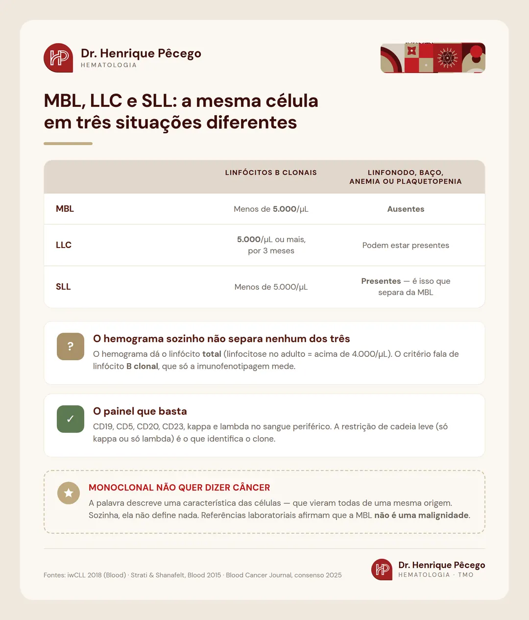 MBL, LLC e SLL comparadas: linfócitos B clonais abaixo de 5.000 sem linfonodo ou baço aumentados define a linfocitose B monoclonal