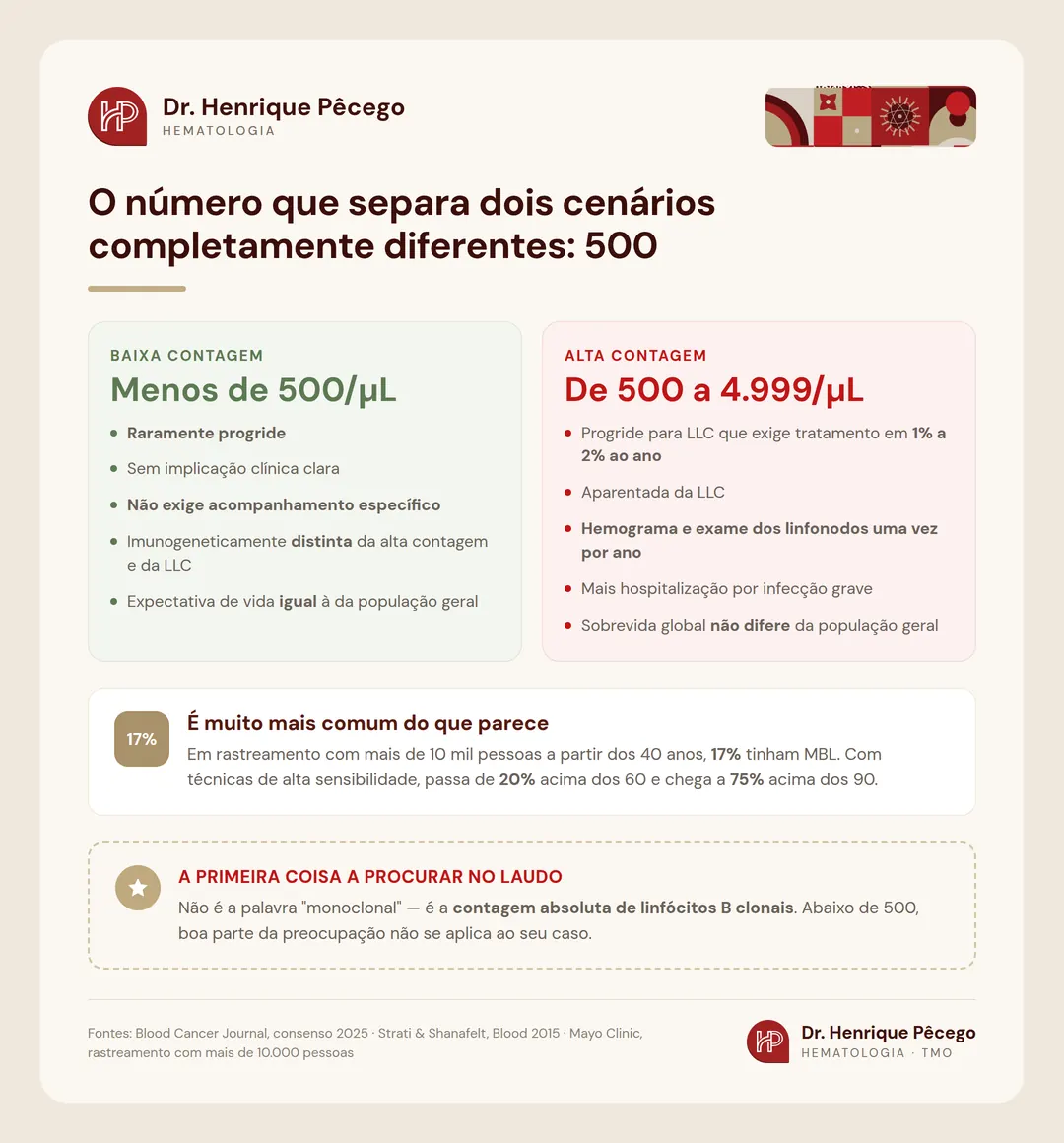 Linfocitose B monoclonal de baixa contagem, abaixo de 500 linfócitos B clonais por microlitro, comparada com a de alta contagem, de 500 a 4.999