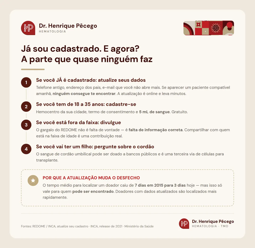 O que fazer se você já é doador cadastrado no REDOME: atualizar os dados de contato para poder ser localizado