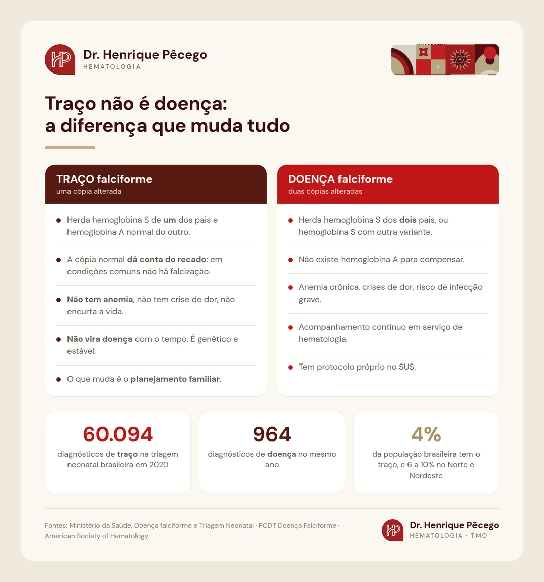 Comparação entre traço falciforme, com uma cópia alterada e sem doença, e doença falciforme, com duas cópias alteradas, e os números da triagem neonatal brasileira