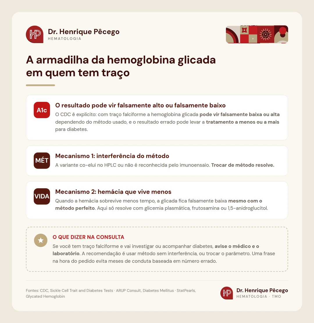 Infográfico sobre a hemoglobina glicada falsamente alta ou baixa em quem tem traço falciforme, com os dois mecanismos: interferência do método e hemácia que vive menos