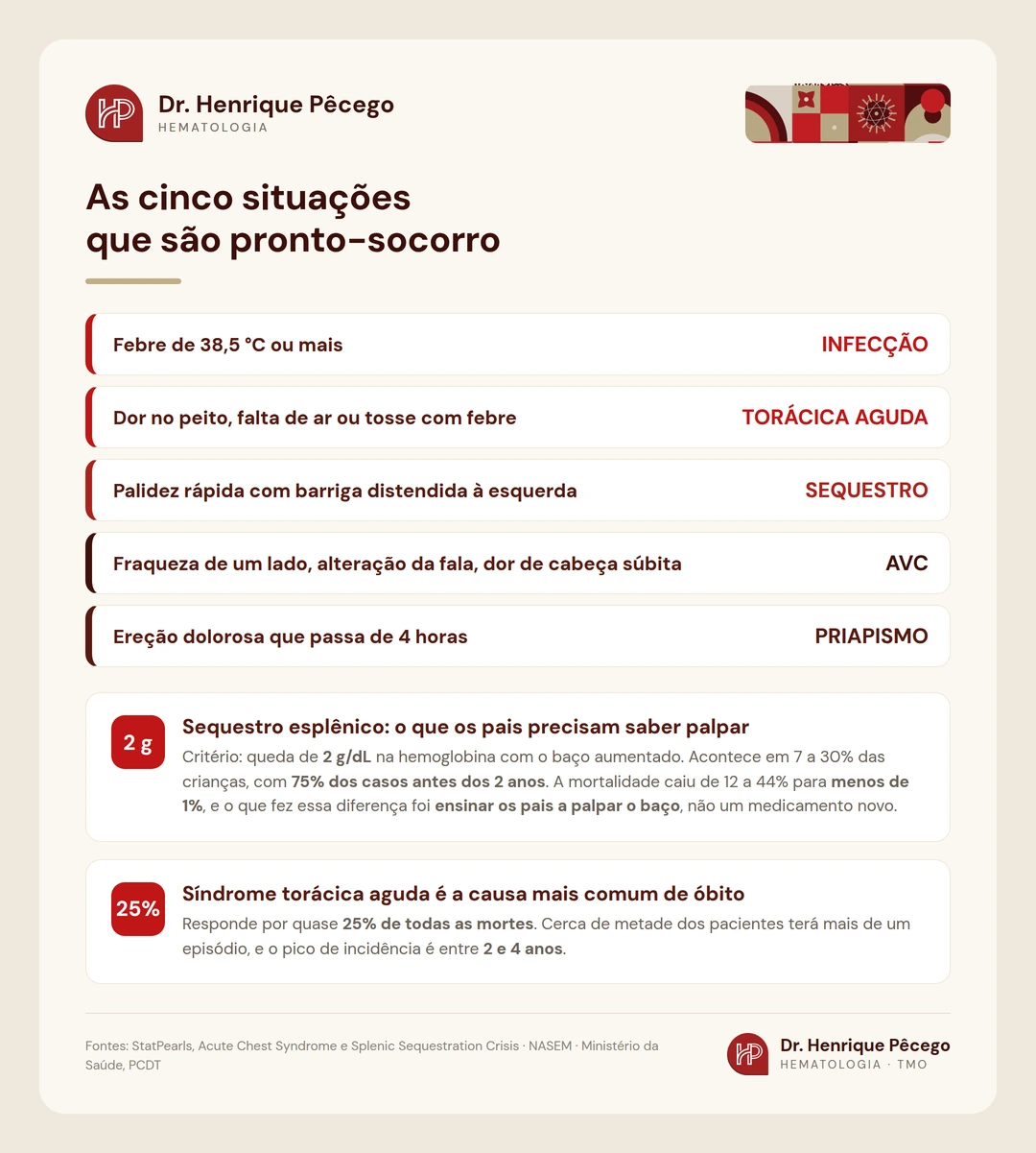As cinco situações de pronto-socorro na doença falciforme: febre, síndrome torácica aguda, sequestro esplênico, AVC e priapismo
