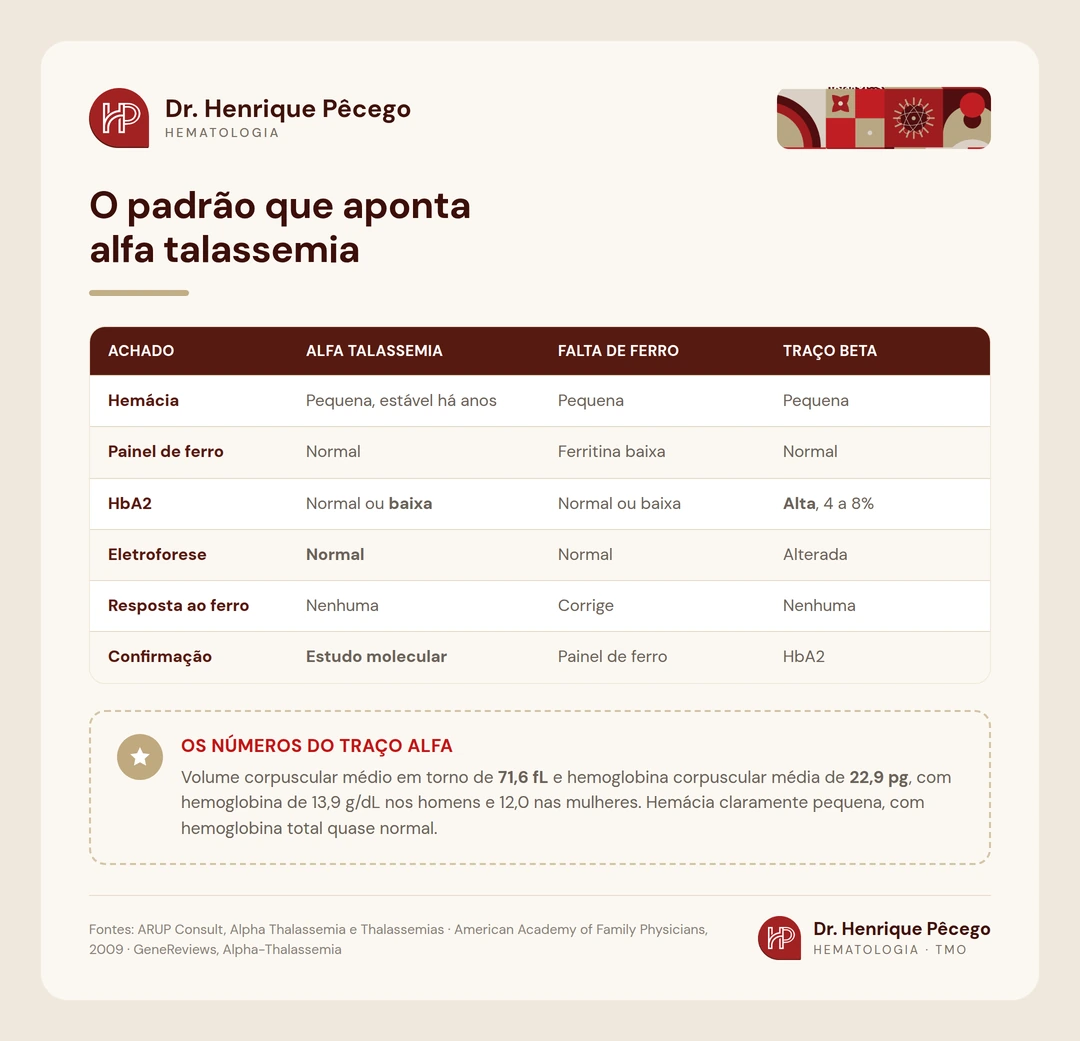 Tabela comparando alfa talassemia, falta de ferro e traço beta talassêmico quanto a hemácia, painel de ferro, HbA2, eletroforese e resposta ao ferro