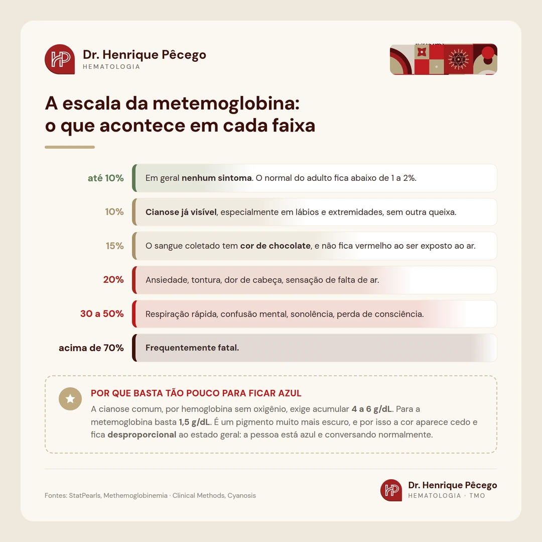 Escala da metemoglobina mostrando o que acontece em cada faixa, de 10 por cento com cianose visível até acima de 70 por cento, frequentemente fatal