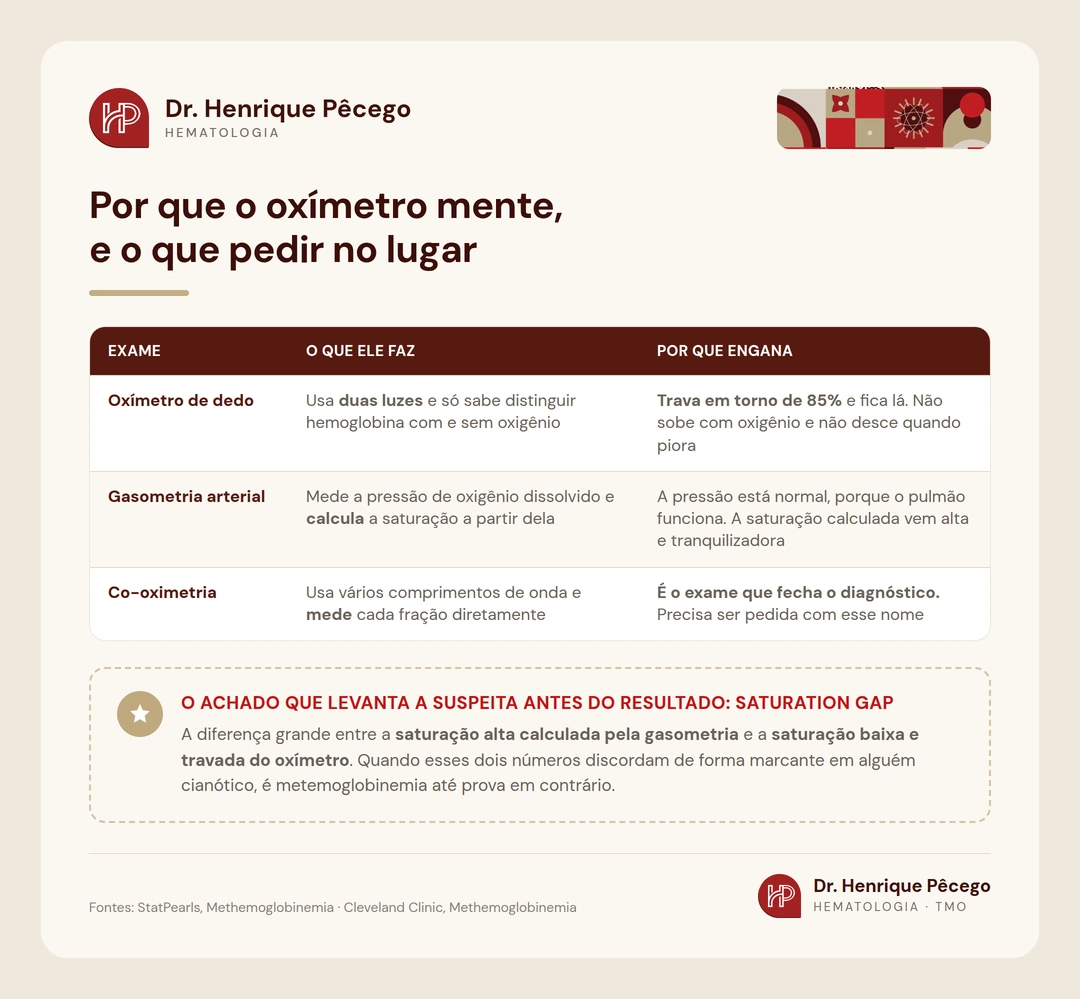 Tabela comparando oxímetro de dedo, gasometria arterial e co-oximetria na metemoglobinemia, e explicando o que é o saturation gap