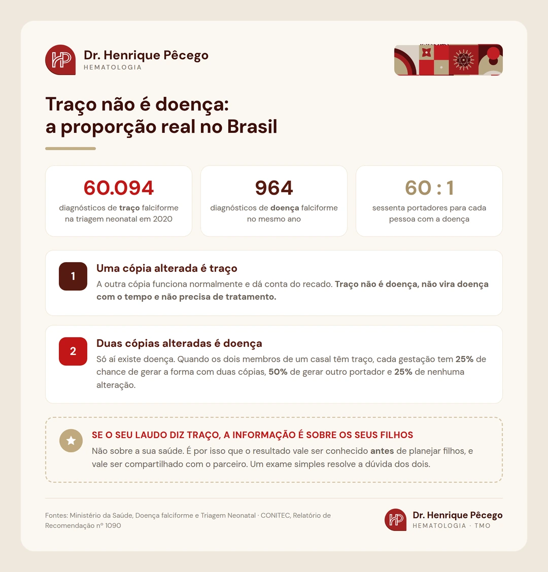 Números da triagem neonatal brasileira em 2020: 60.094 diagnósticos de traço falciforme contra 964 de doença falciforme, proporção de sessenta para um
